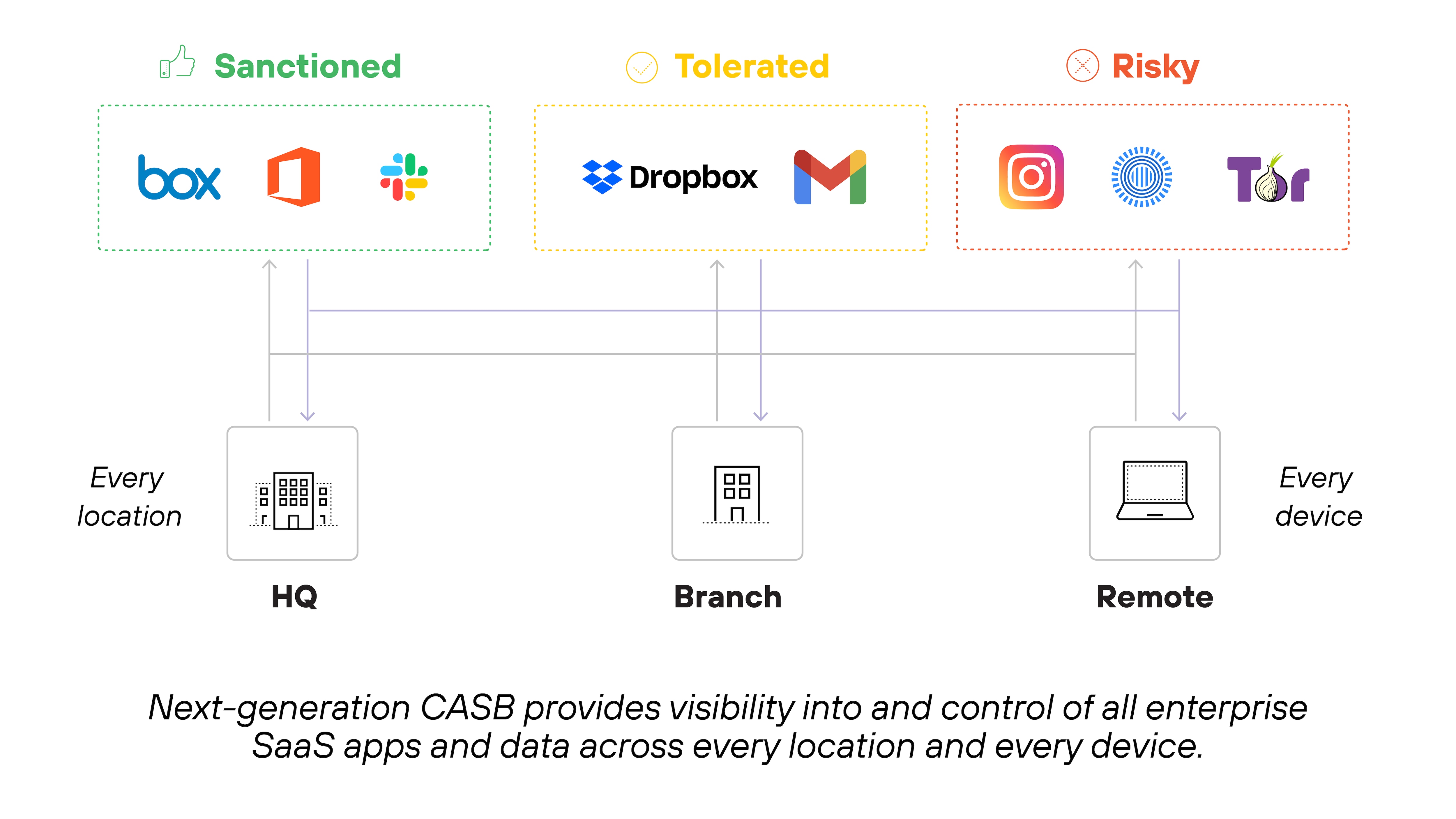 A diagram titled 'Next-generation CASB provides visibility into and control of all enterprise SaaS apps and data across every location and every device' shows three categories of SaaS applications—sanctioned, tolerated, and risky—each represented in a separate colored box at the top. The green 'Sanctioned' category includes logos for Box, Microsoft Office, and Slack. The yellow 'Tolerated' category includes Dropbox and Gmail. The red 'Risky' category includes Instagram, TikTok, and Tor. Lines connect all categories downward to three labeled environments: 'HQ' with a building icon, 'Branch' with a smaller building icon, and 'Remote' with a laptop icon. The left and right sides of the image include the phrases 'Every location' and 'Every device' respectively, emphasizing full coverage.